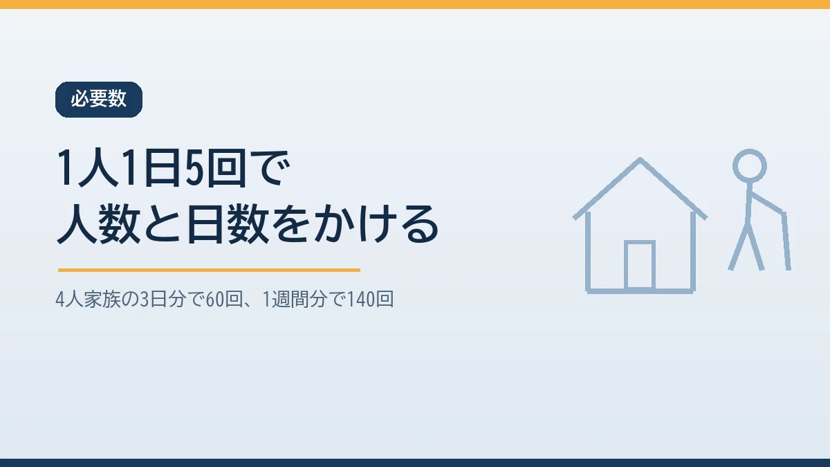 携帯トイレの必要数は1人1日5回に家族の人数と日数をかけて求めることを示すバナー画像