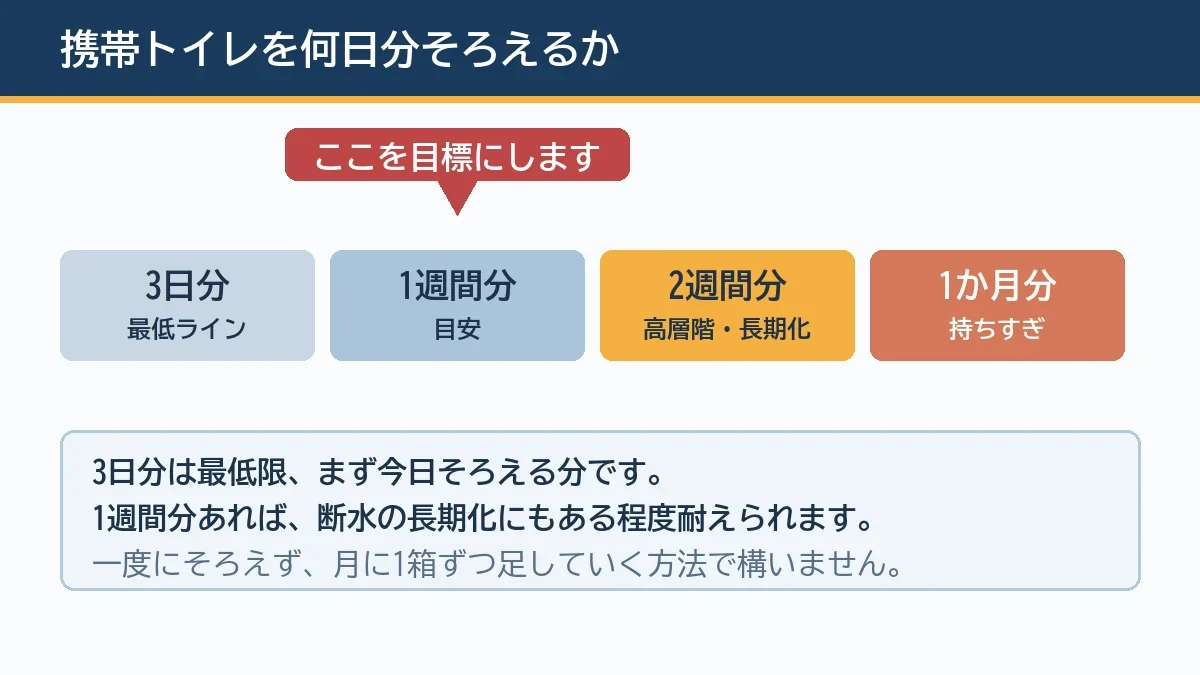 携帯トイレの備蓄は1週間分を目標にし高層階や長期化に備えるなら2週間分までとする図解