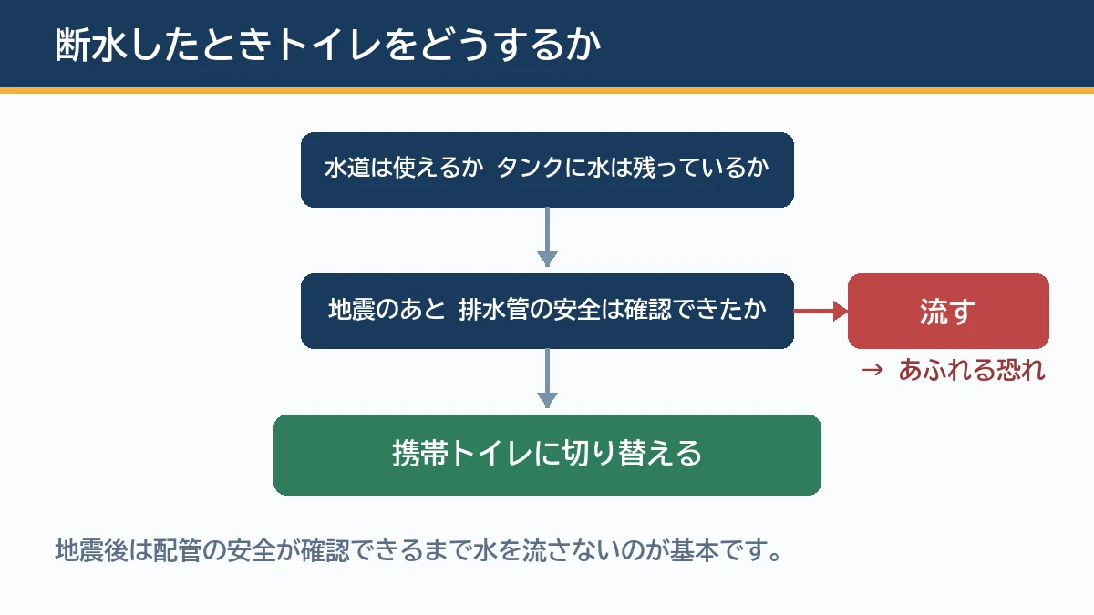 断水時は排水管の安全が確認できるまで水を流さず携帯トイレに切り替える判断フローの図解