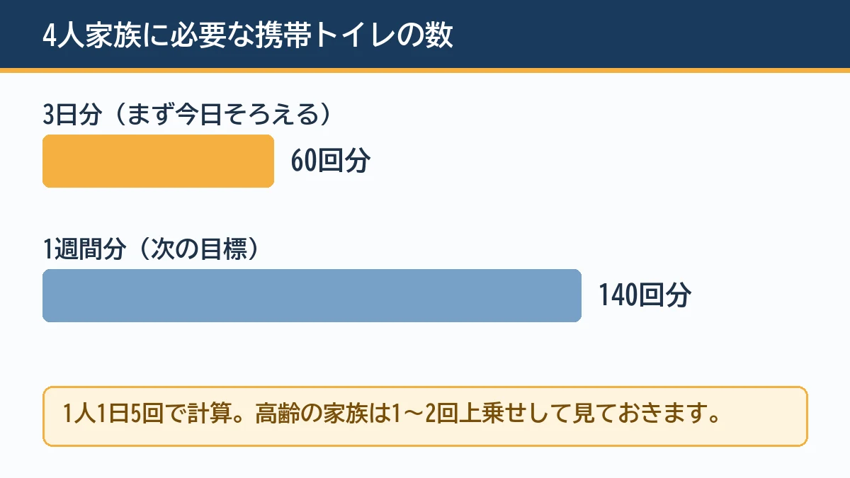 4人家族の携帯トイレは3日分で60回分、1週間分で140回分必要になることを示す図解