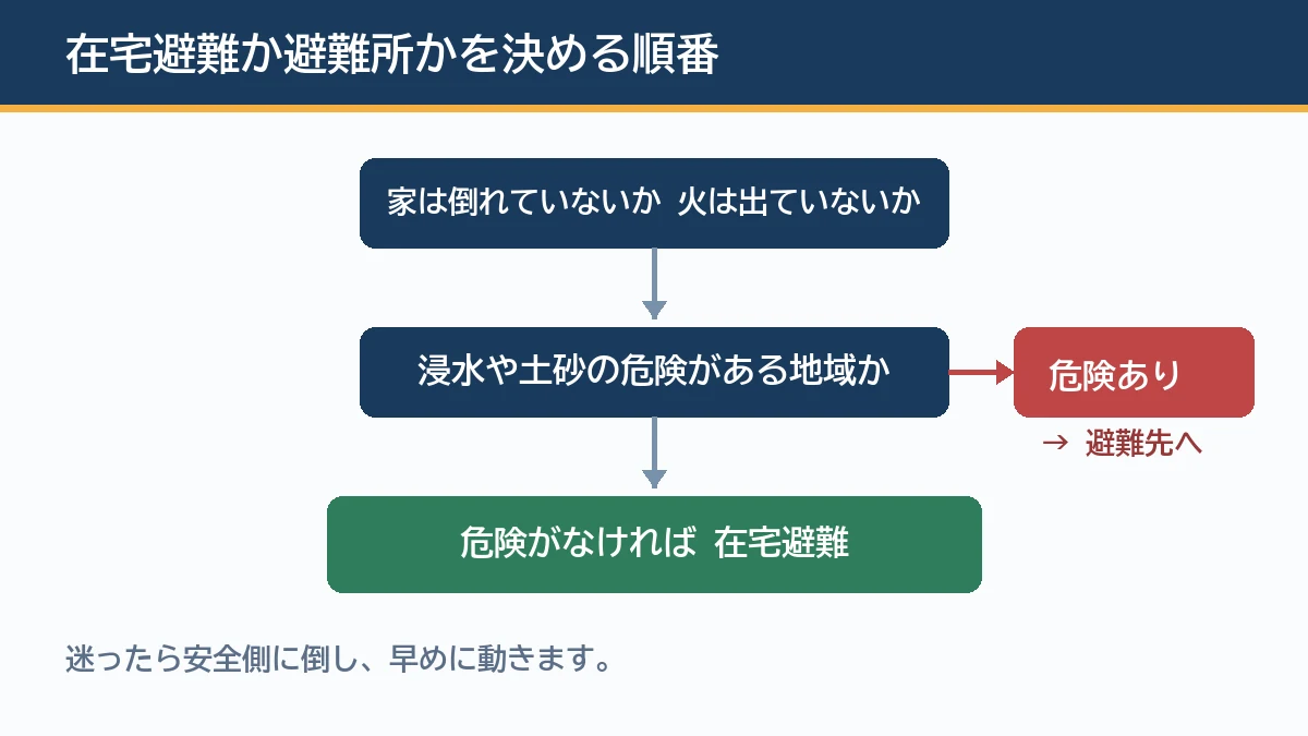 家の安全を確認してから在宅避難か避難所かを決める判断フローの図解