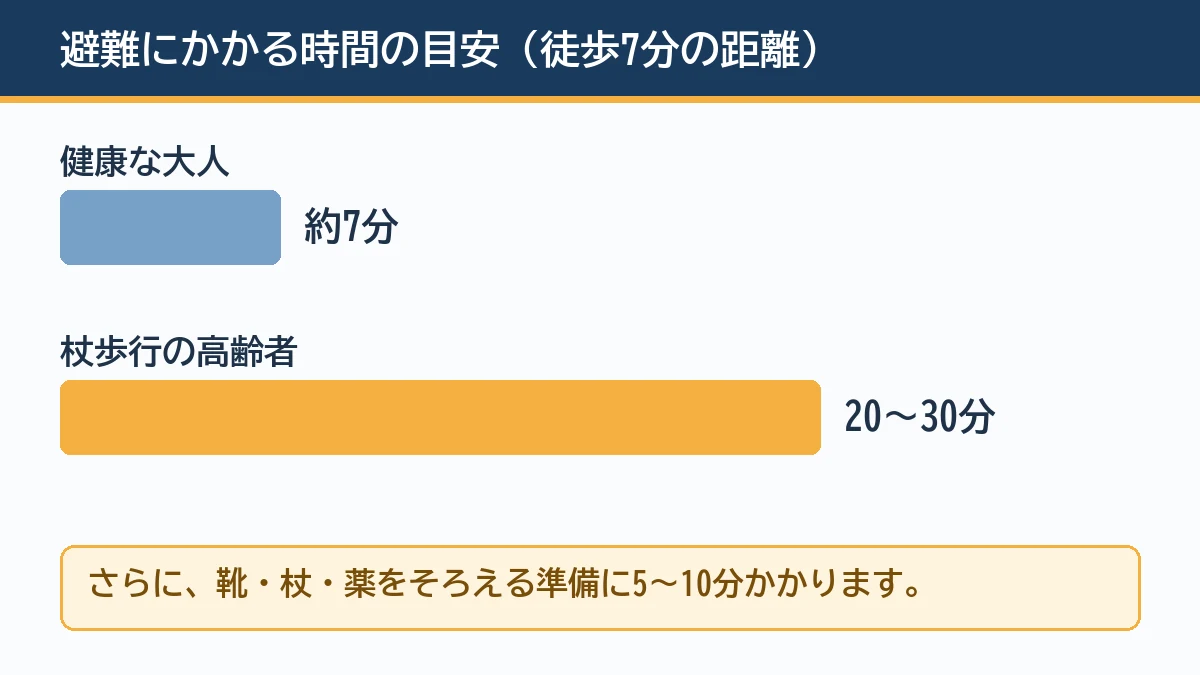杖歩行の高齢者の避難には健康な大人の約3倍の時間がかかることを示す図解