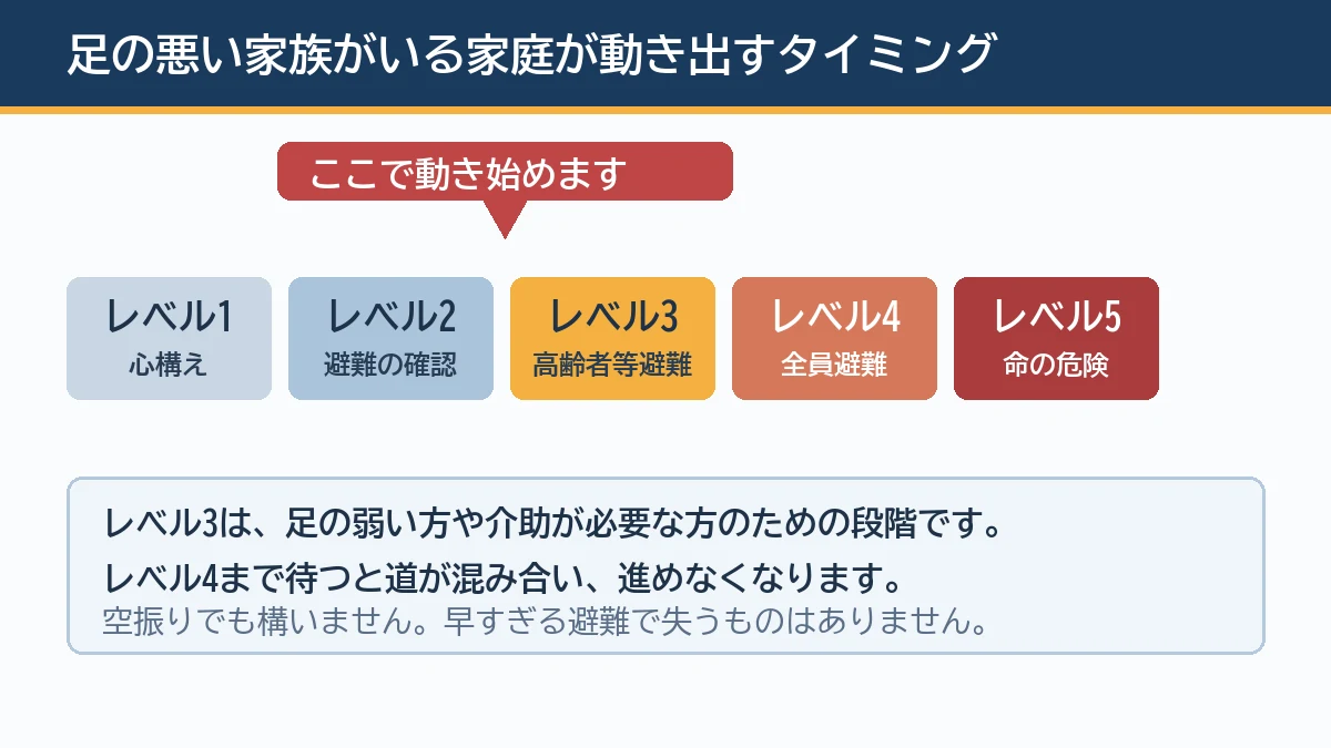 足の悪い家族がいる家庭は警戒レベル3で動き始めることを示す図解