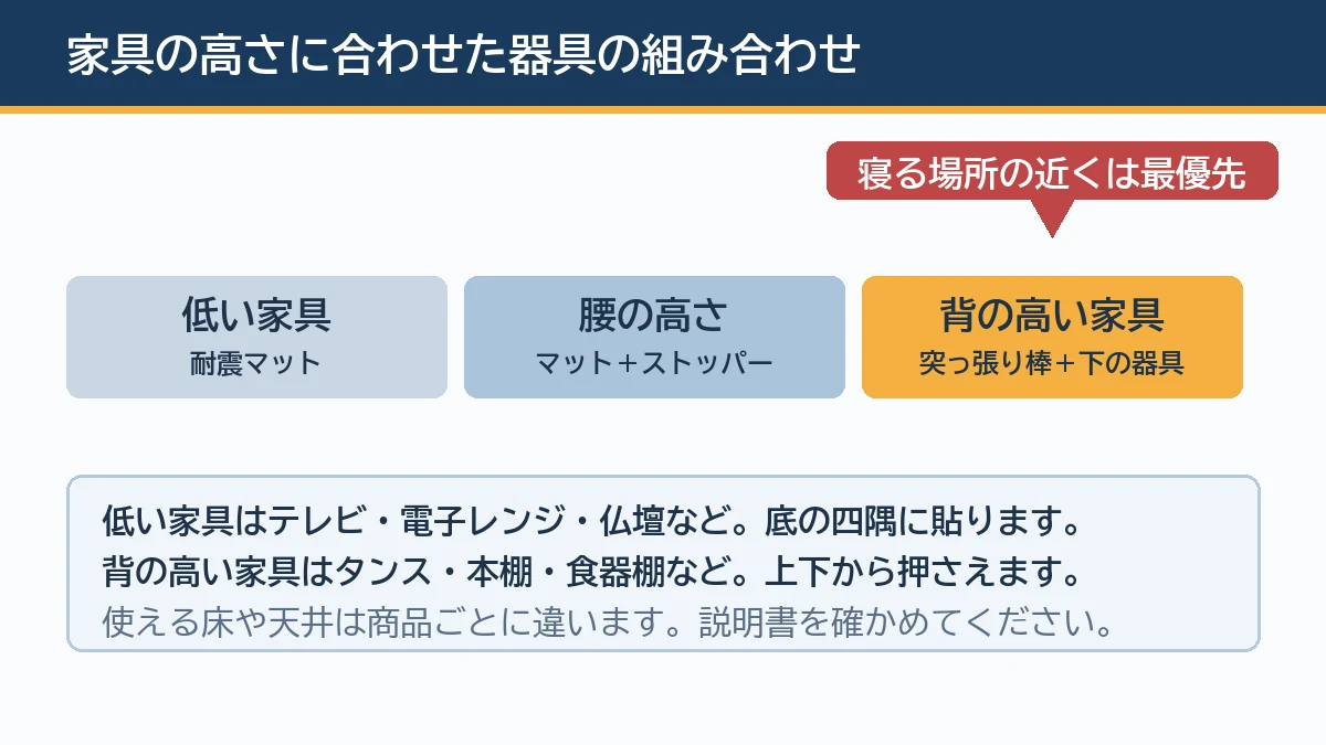 テレビや仏壇など低い家具は耐震マット、腰の高さの家具はマットとストッパー、タンスや本棚など背の高い家具は突っ張り棒と下の器具を組み合わせ、寝る場所の近くを最優先にすることを示す図解