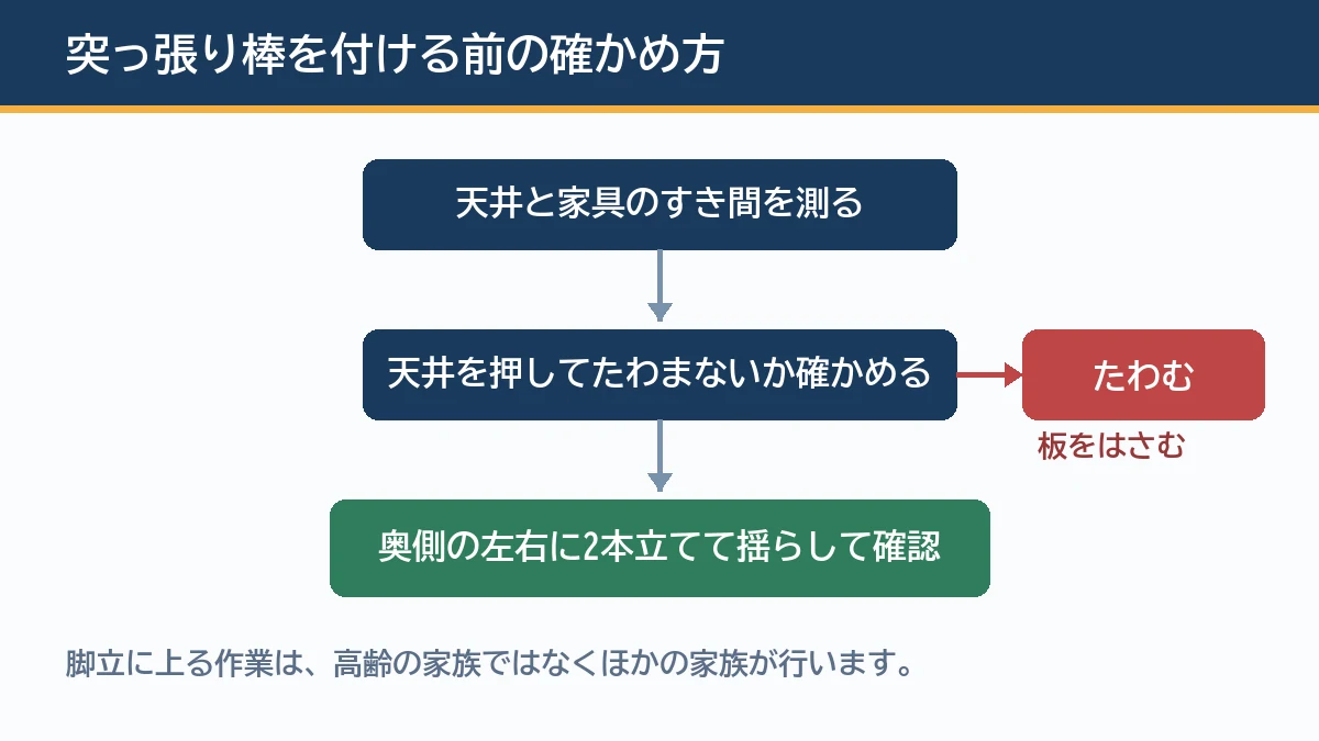 突っ張り棒は天井と家具のすき間を測り、天井がたわむなら板をはさみ、家具の奥側の左右に2本立てて揺らして確かめるという手順を示す図解