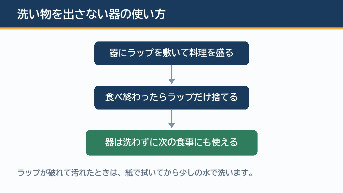 器にラップを敷いて料理を盛り、食べ終わったらラップだけを捨てることで、器を洗わずに次の食事にも使えるという流れを示す図解