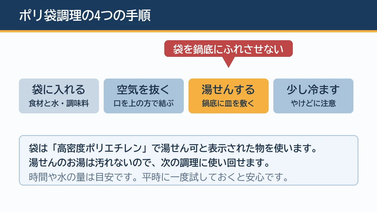 ポリ袋調理は食材と水を袋に入れ、空気を抜いて口を結び、鍋底に皿を敷いて湯せんし、少し冷ましてから開けるという4つの手順を示す図解