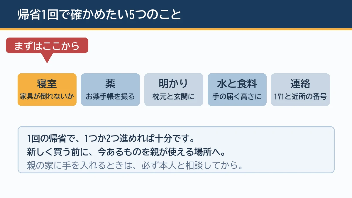 帰省1回で寝室の家具が倒れないか、お薬手帳の写真、枕元と玄関の明かり、手の届く高さの水と食料、171と近所の人の連絡先の5つを確かめ、まず寝室から始めることを示す図解