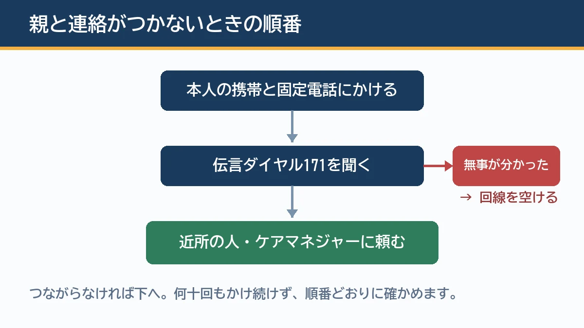 離れて暮らす親と連絡がつかないときはまず本人の携帯と固定電話にかけ次に災害用伝言ダイヤル171を聞きそれでも分からなければ近所の人やケアマネジャーに様子を見てもらうよう頼み無事が分かれば回線を空けておくという順番を示す図解
