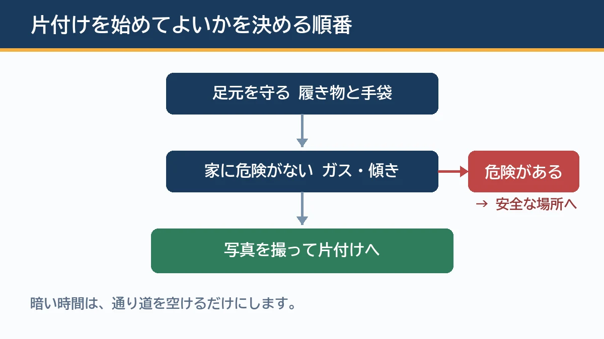 足元を守るものを履きガスのにおいや家の傾きなどの危険がないかを確かめ写真を撮ってから片付けを始め危険があるときは片付けずに安全な場所へ移る順番を示す図解