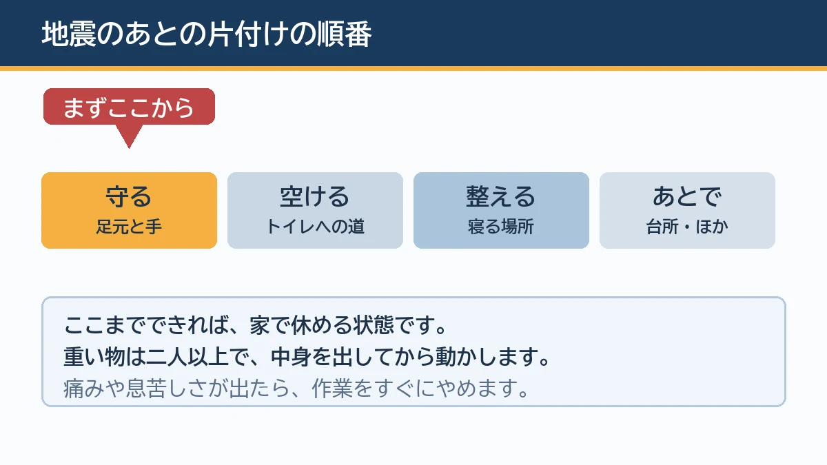 地震のあとの片付けは足元を守ることから始め寝室からトイレまでの通り道と寝る場所を先に片付け台所やその他の部屋はあとに回す順番を示す図解