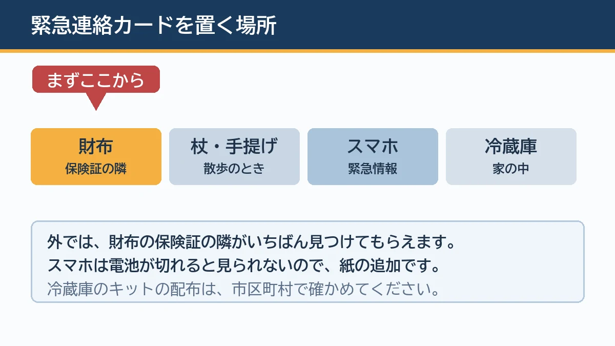 緊急連絡カードは財布の保険証の隣と杖や手提げとスマホの緊急情報と家の冷蔵庫の救急医療情報キットに置き財布から始めると見つけてもらいやすいことを示す図解