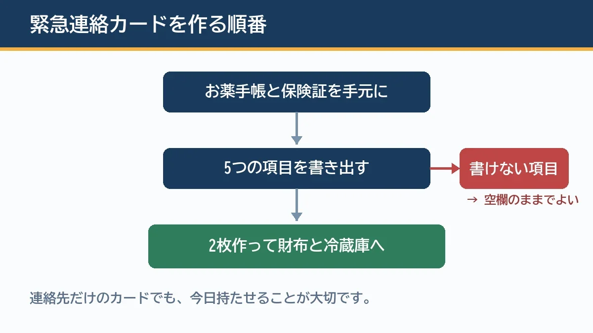 お薬手帳と保険証を手元に用意し5つの項目を書き出して同じカードを2枚作り持ち歩く場所と家に置く場所に入れる順番と書けない項目は空欄のままでよいことを示す図解
