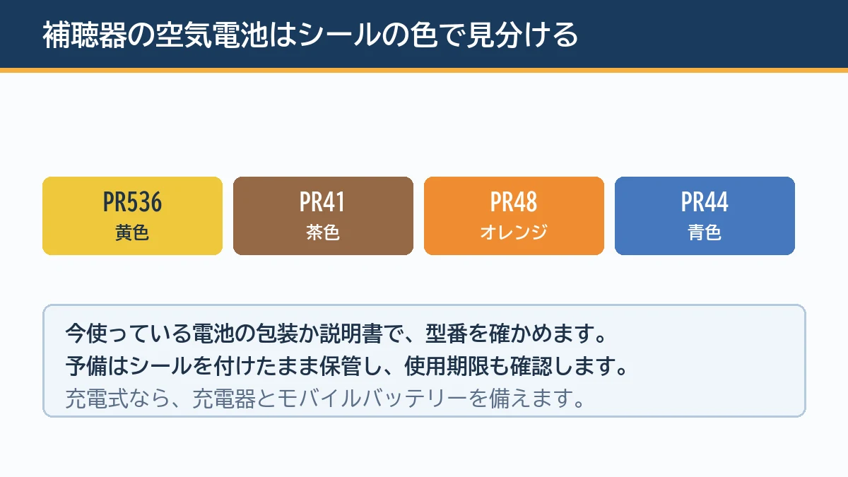 補聴器の空気電池はPR536が黄色PR41が茶色PR48がオレンジPR44が青色のシールで見分けられ予備は型番を確かめてシールを付けたまま保管することを示す図解