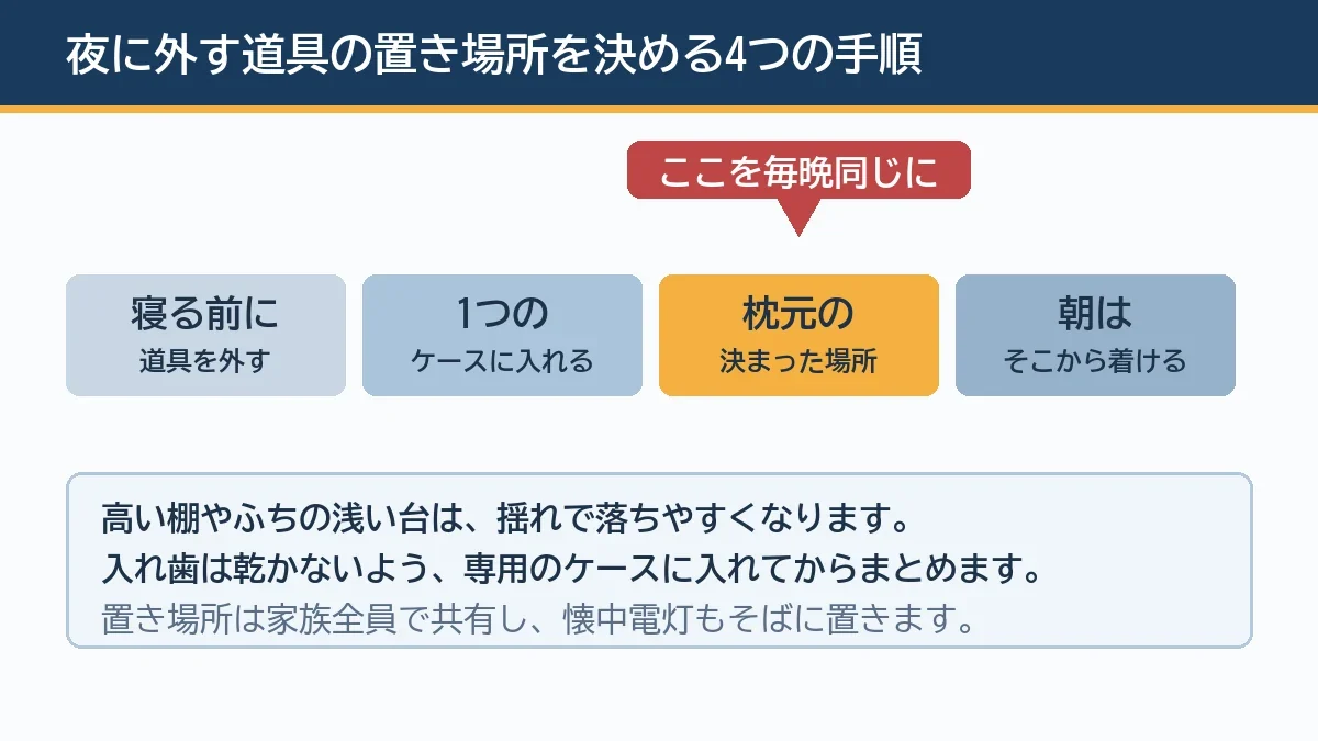寝る前に入れ歯と補聴器とメガネを外したら1つのケースにまとめて枕元の決まった場所に置き朝はそこから着けるという置き場所を決める4つの手順を示す図解