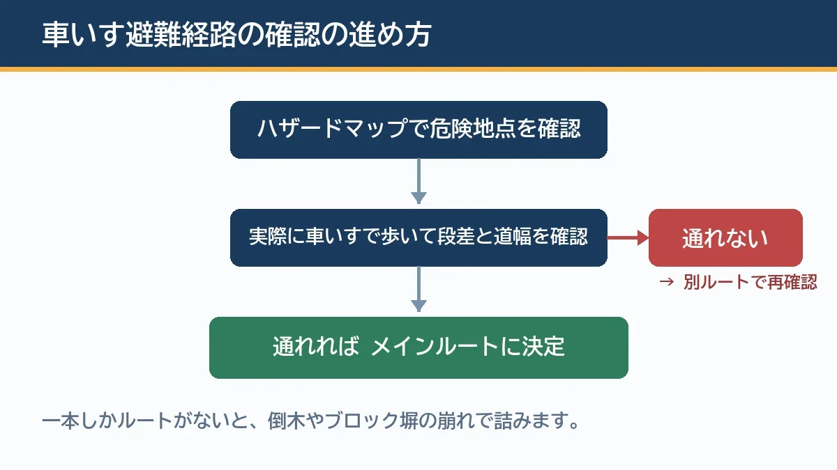 ハザードマップの確認と実地の下見を経て車いす避難のメインルートを決める流れを示す図解