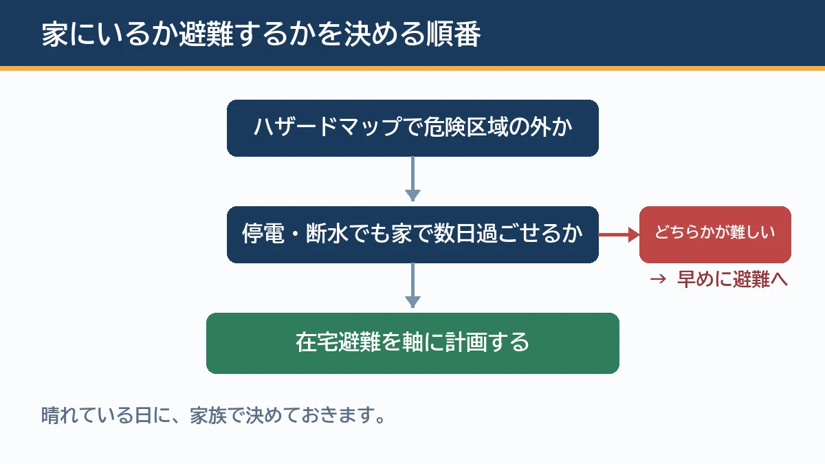 ハザードマップで危険区域の外かを確かめ停電や断水でも家で数日過ごせるかを考えどちらも大丈夫なら在宅避難を軸にどちらかが難しければ早めに避難する計画を立てることを示す図解