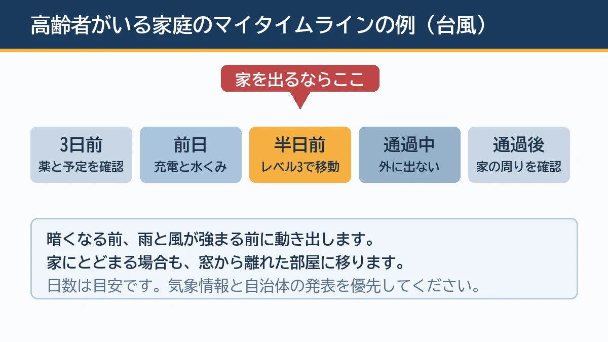 台風接近の3日前に薬と予定を確認し前日に充電と水くみをして半日前に警戒レベル3が出たら立ち退く家は移動し通過中は外に出ず通過後に家の周りを確認するという高齢者のいる家庭のマイタイムラインの例を示す図解