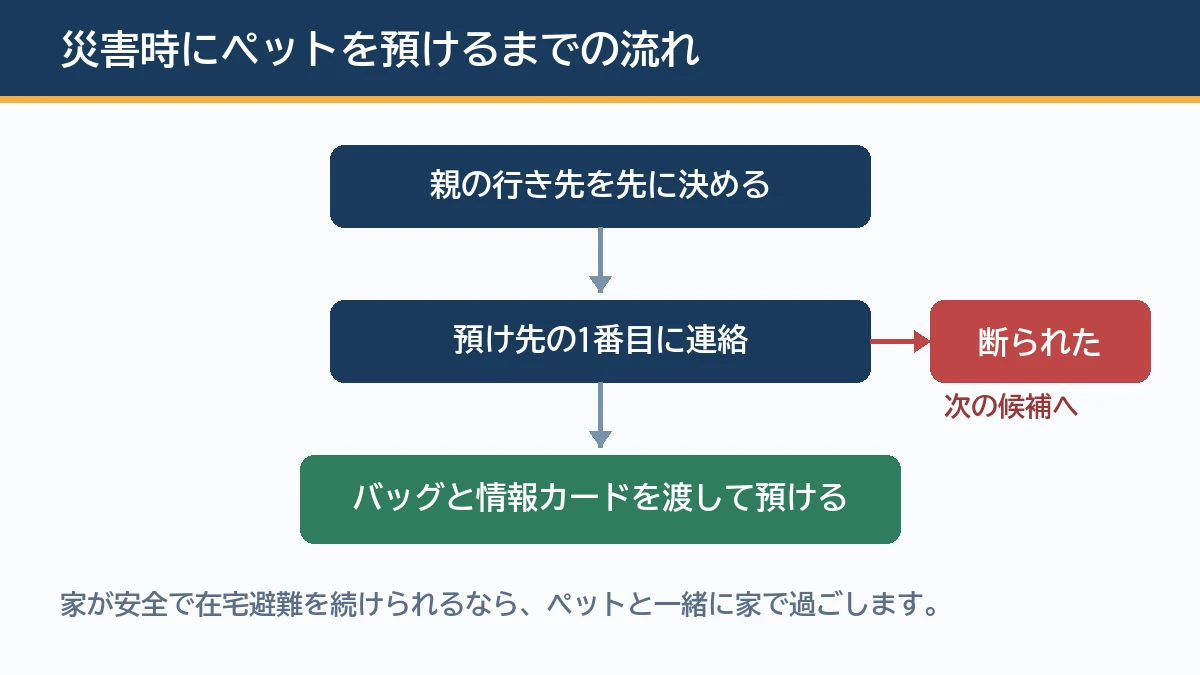 家で過ごせないときは親の行き先を先に決め、預け先の1番目に連絡し、断られたら次の候補に頼み、引き受けてもらえたらバッグと情報カードを渡して預けるという流れを示す図解