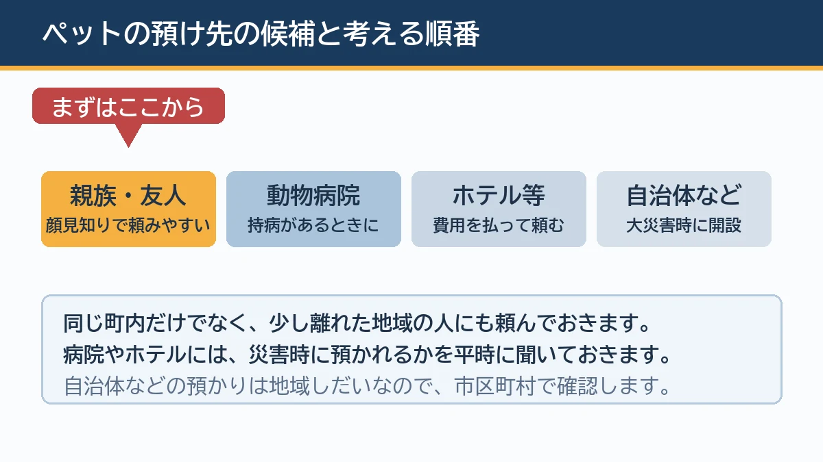 ペットの預け先は顔見知りの親族や友人から考え、次にかかりつけの動物病院、ペットホテルなど、最後に自治体などの一時預かりの順に候補を持つことを示す図解