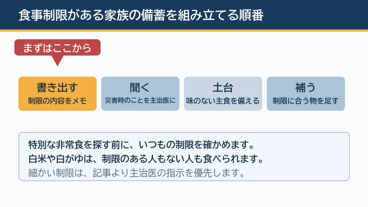 食事制限の内容を書き出し、災害時のことを主治医に聞き、味のない主食を土台に備え、制限に合う物を足すという備蓄を組み立てる順番を示し、まず書き出すところから始めることを示す図解