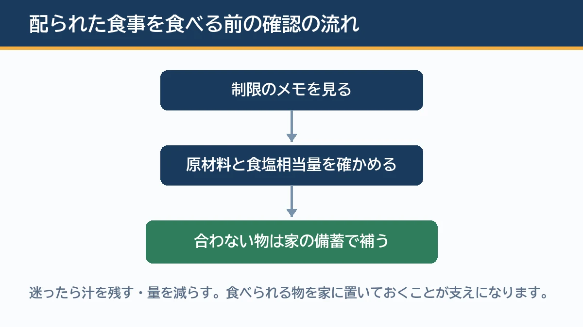 配られた食事を食べる前に制限のメモを見て原材料と食塩相当量を確かめ、合わない物は家の備蓄で補うという確認の流れを示す図解
