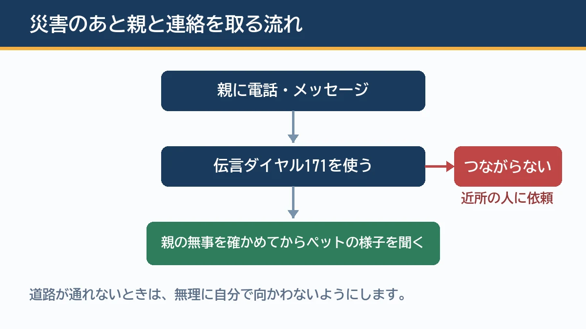 災害のあとは親に電話やメッセージで連絡し、つながらなければ伝言ダイヤル171を使い、それでもつながらないときは近所の協力者に様子を見てもらい、親の無事を確かめてからペットの様子を聞くという流れを示す図解