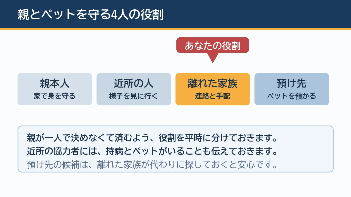 一人暮らしの親とペットを守るために、親本人は家で身を守り、近所の人は様子を見に行き、離れた家族は連絡と手配を受け持ち、預け先はペットを預かるという役割分担を示す図解
