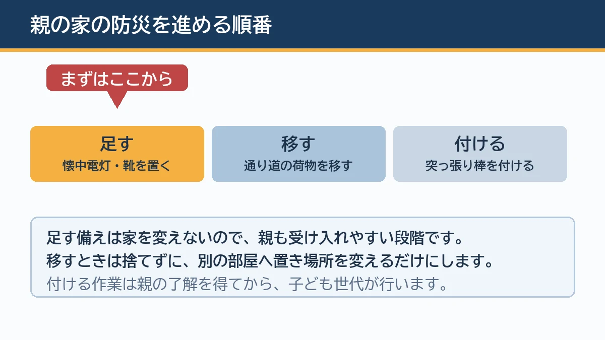 親の家の防災は、懐中電灯や靴を置く足す段階から始め、通り道の荷物を移す段階、突っ張り棒を付ける段階へと進めることを示す図解
