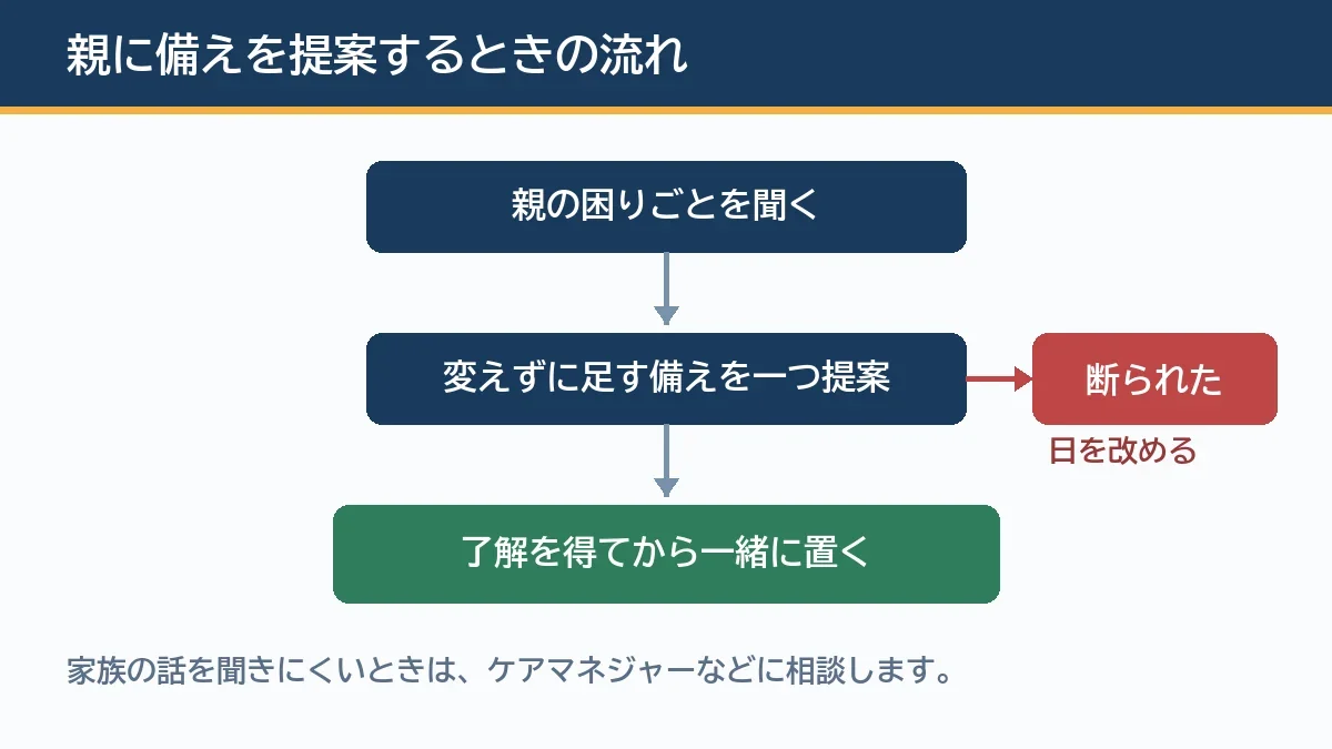 親の困りごとを聞き、家を変えずに足す備えを一つ提案し、断られたら日を改め、了解を得てから一緒に置くという流れを示す図解