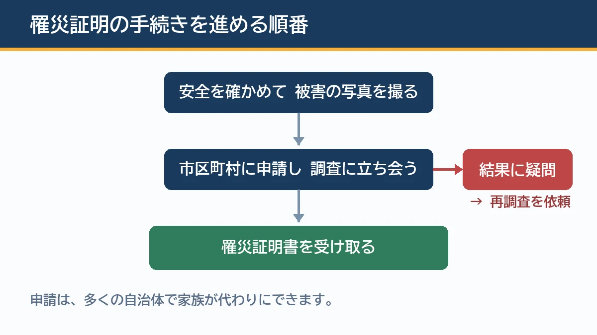 罹災証明の手続きは安全を確かめてから家の写真を撮り市区町村に申請して調査を受け証明書を受け取る順番で進み結果に疑問があれば再調査を依頼できることを示す図解