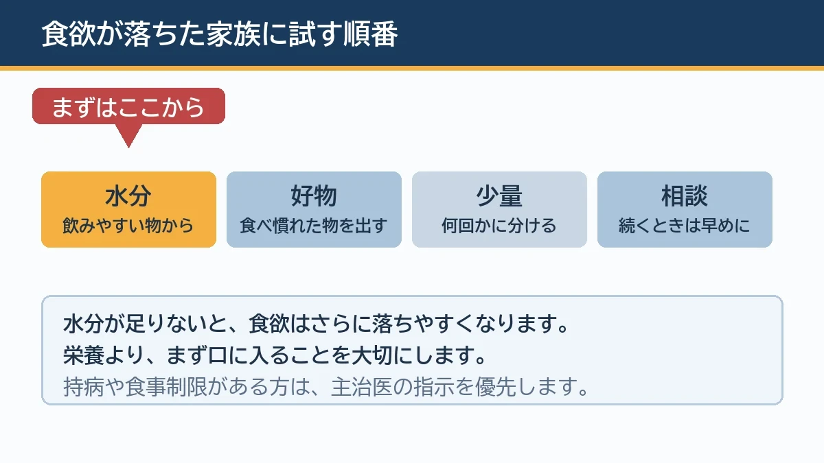食欲が落ちた高齢の家族に、まず水分をとってもらい、次に好物を出し、少量を何回かに分けて食べてもらい、続くときは早めに相談するという順番を示す図解