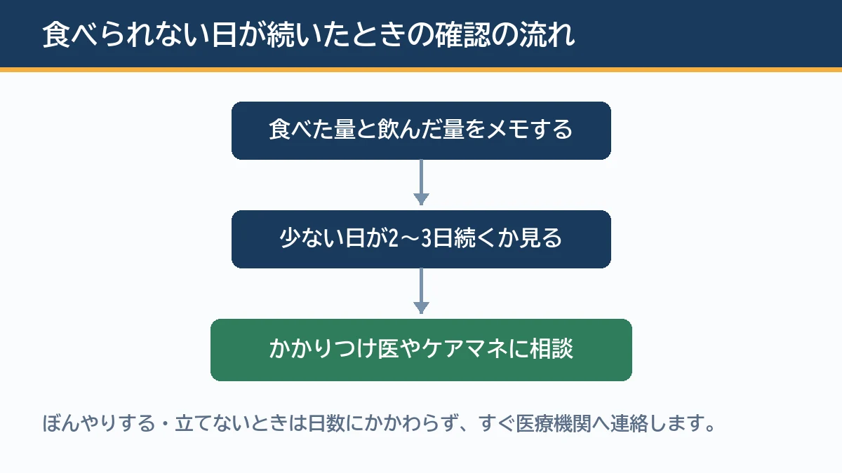 食べられない日が続いたときに食べた量と飲んだ量をメモし、少ない日が2〜3日続くかを見て、続くならかかりつけ医やケアマネジャーに相談するという確認の流れを示す図解