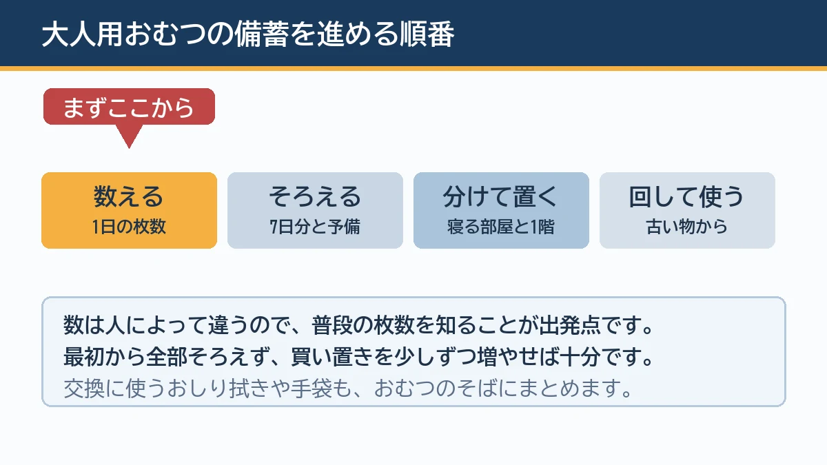 大人用おむつの備蓄は普段の1日の枚数を数え7日分と予備をそろえ寝る部屋と1階に分けて置き古い物から使って回すという順番で進めることを示す図解