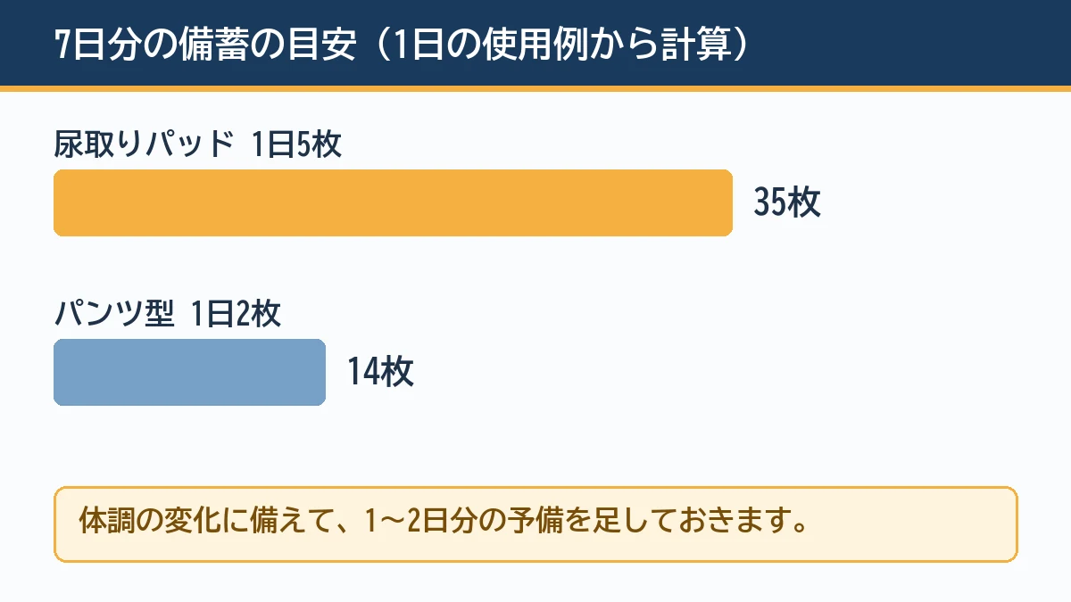 尿取りパッドを1日5枚とパンツ型おむつを1日2枚使う場合は7日分でパッド35枚とパンツ14枚が備蓄の目安になることを示す図解
