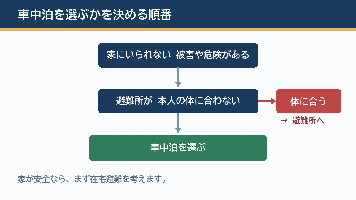 家にいられない被害や危険があり避難所が本人の体に合わないときに車中泊を選び避難所が体に合うなら避難所へ向かい家が安全ならまず在宅避難を考える順番を示す図解