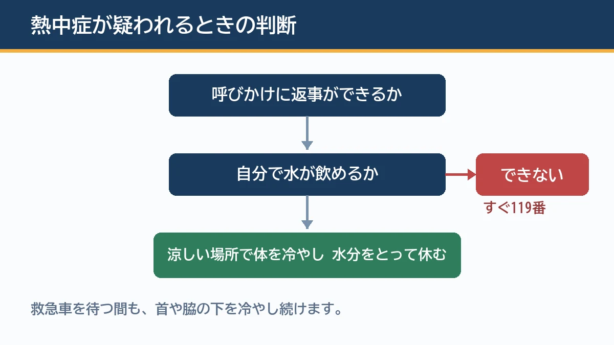 熱中症が疑われるときは呼びかけに返事ができるか、自分で水が飲めるかを確かめ、どちらかができなければすぐ119番に電話し、できれば涼しい場所で体を冷やして水分をとって休ませるという判断の流れを示す図解