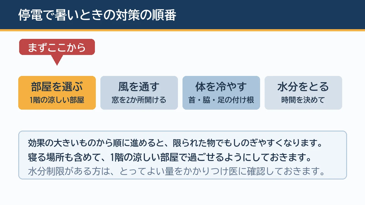 停電で暑いときは1階の涼しい部屋を選び、窓を2か所開けて風を通し、首や脇や足の付け根を冷やし、時間を決めて水分をとるという順番で対策を進めることを示す図解