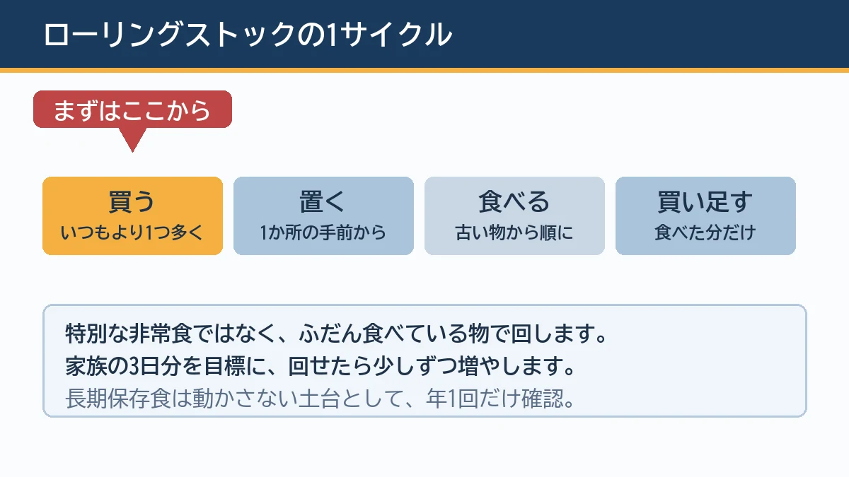 いつもより1つ多く買い、1か所に置いて手前の古い物から食べ、食べた分だけ買い足すというローリングストックの1サイクルを示し、まず1つ多く買うところから始めることを示す図解