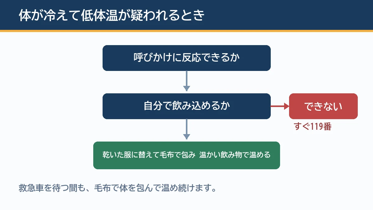 体が冷えて低体温が疑われるときは呼びかけに反応できるか、自分で飲み込めるかを確かめ、どちらかができなければすぐ119番に電話し、できれば乾いた服に替えて毛布で包み温かい飲み物で温めるという判断の流れを示す図解