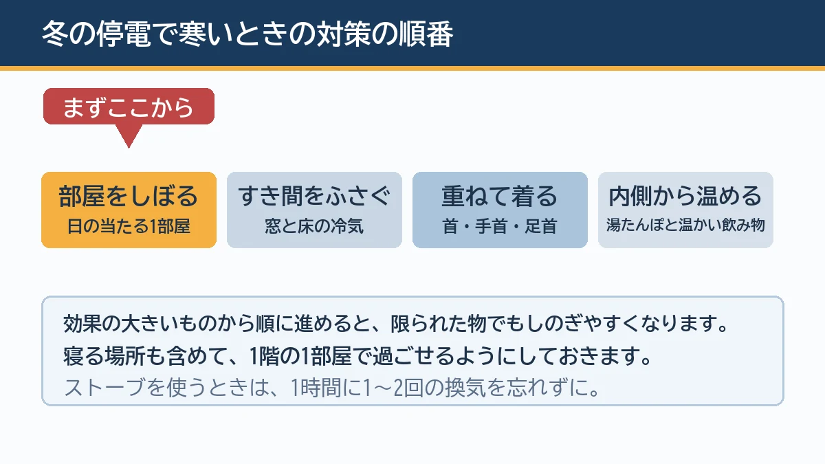 冬の停電で寒いときは日の当たる1部屋に過ごす場所をしぼり、窓と床の冷気をふさぎ、首や手首や足首を重ね着で守り、湯たんぽと温かい飲み物で内側から温めるという順番で対策を進めることを示す図解