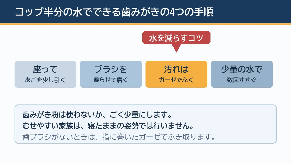 座って少しあごを引きコップ半分ほどの水で歯ブラシを湿らせて磨き汚れはガーゼでふき取ってから少量の水で数回に分けてすすぐという少ない水での歯みがきの4つの手順を示す図解