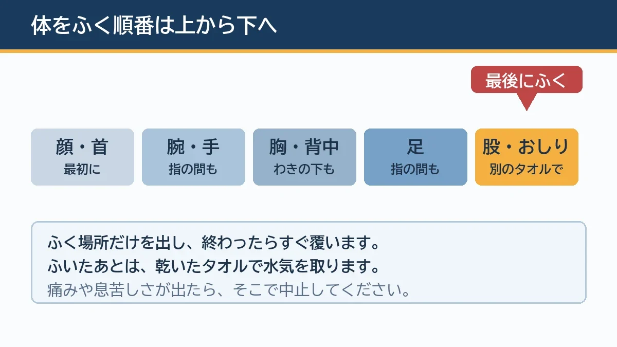 体をふく順番は顔と首から腕と手と胸とおなかと背中を経て足へと上から下へ進め股やおしりは最後に別のタオルやシートでふくことを示す図解