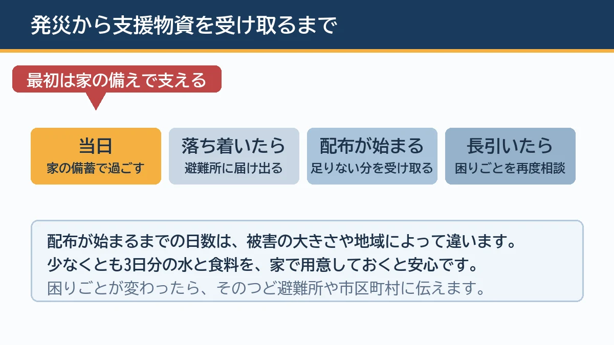 発災当日から家の備蓄で過ごし避難所へ届け出て配布を受け取るまでの流れを示し最初の数日は家の備えで支えることを示す図解